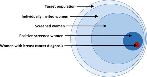 Breast Cancer Early Detection: A Phased Approach to .